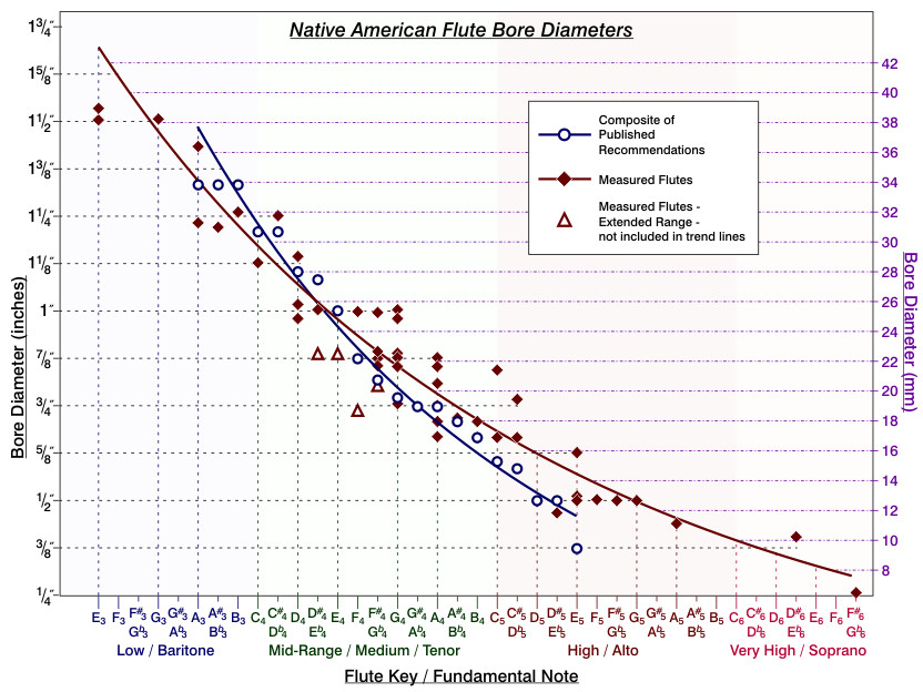 Native American Flute Bore Diameters - published recommendations and a survey of measured flutes