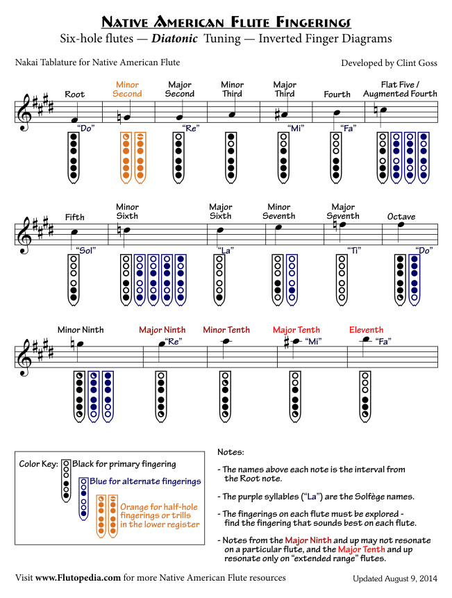 NAF Fingerings for Six-hole flutes with Diatonic Tuning (Inverted Finger Diagrams)