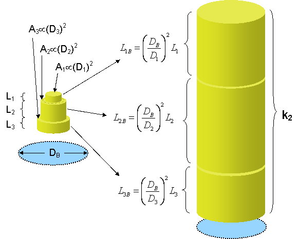 Conversion of cylinders to the diameter of the main bore