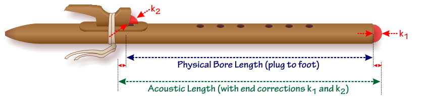 Acoustic Length = Physical Bore Length + End Corrections