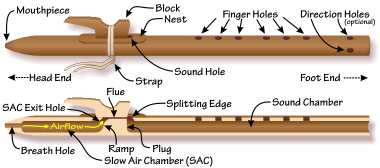 External and internal elements of a Native American flute