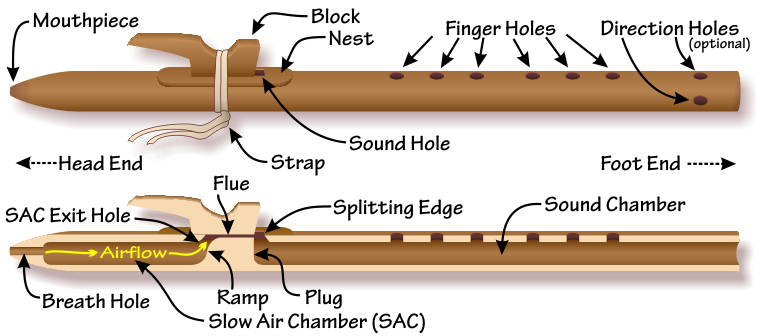 Components of the Native American flute — English-language labels