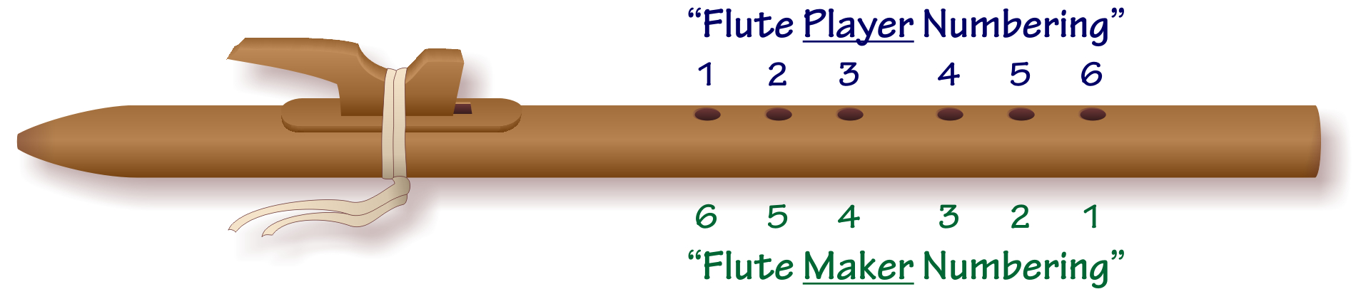 Basic Six Method For Tuning Native American Flutes