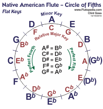 Compact Circle of Fifths with Relative Major using all Flat Keys