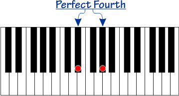 Perfect Fourth interval on a piano