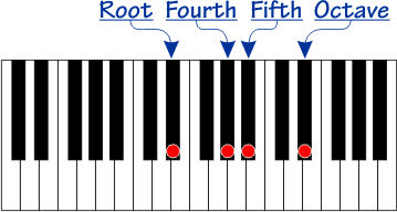 Scale with root, perfect fourth, perfect fifth, and octave notes