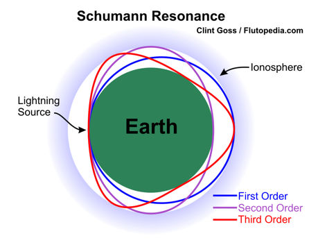 Example of first, second, and third order Schumann Resonances
