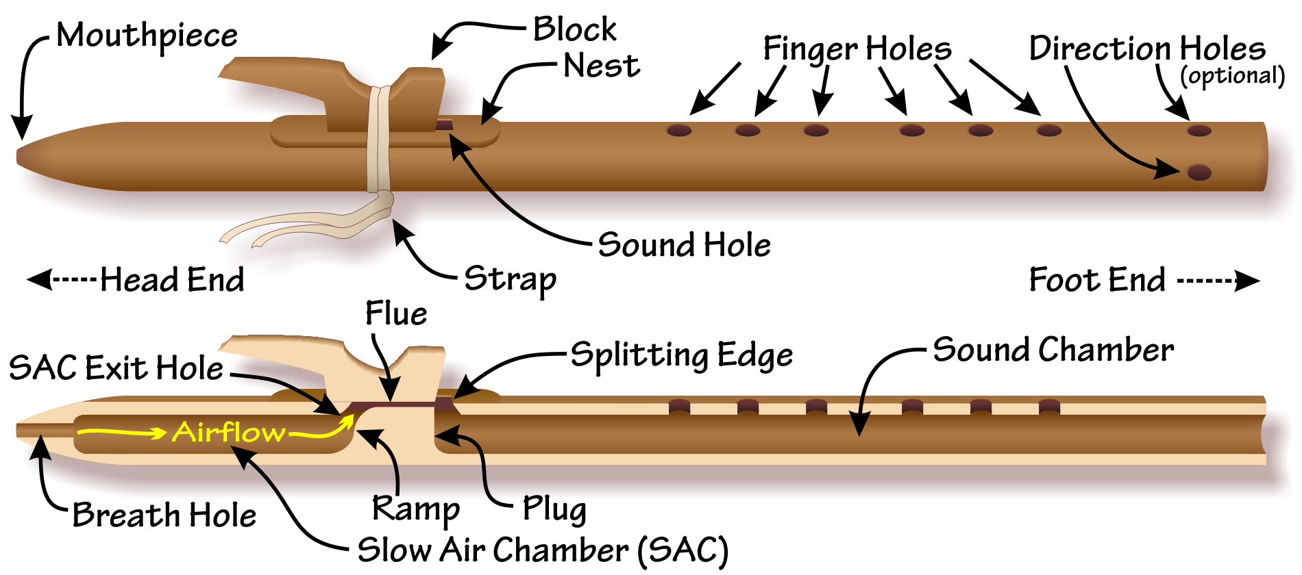 Anatomy of the Native American Flute