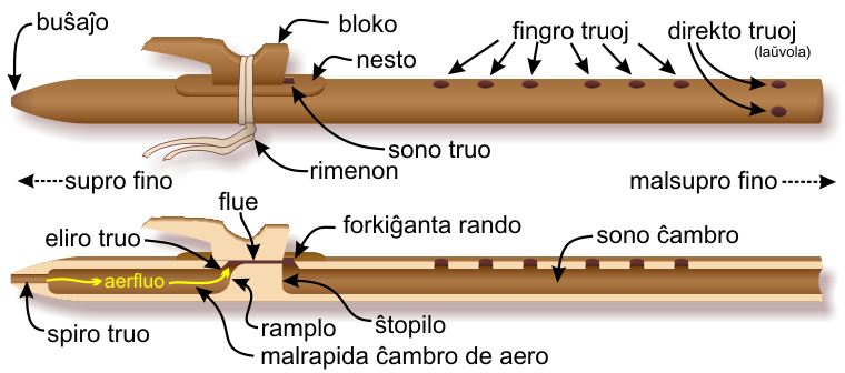 Components of the Native American flute — Esperanto-language labels
