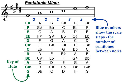 Pentatonic Minor Scale