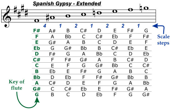 Spanish Gypsy Extended Scale